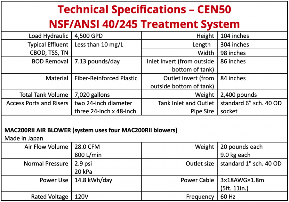 Model CEN21 Spec Information Table